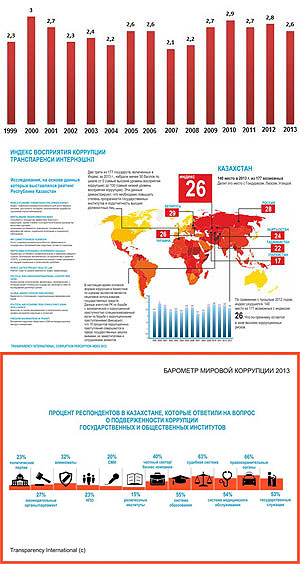  Transparency Kazakhstan :   -     