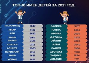 В Кыргызстане в 2021 году самыми популярными именами новорожденных стали Мухаммад и Салиха