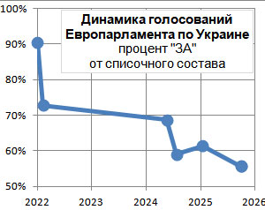 ������������� ������ ��������� � ����� �������� ������. ��������� ������� ��������� �� 56%